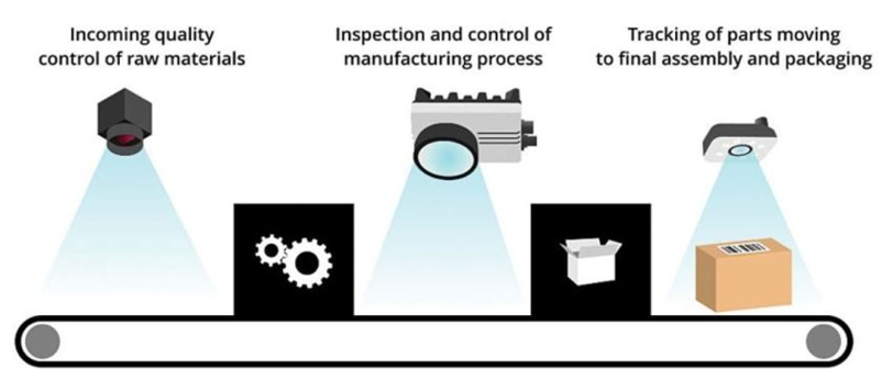  Automated inspection pipeline for a smart manufacturing process.