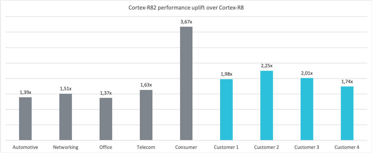 Cortex-R82 Performance