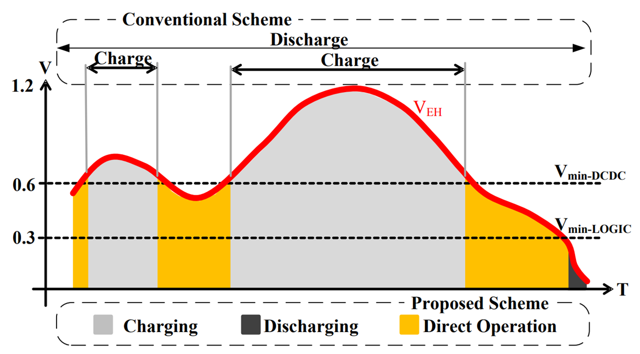 Conceptual representation of energy harvesting through converter-less operation of CPU system