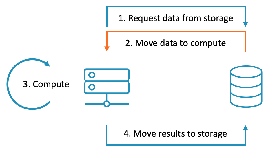  A graphic showing a storage system