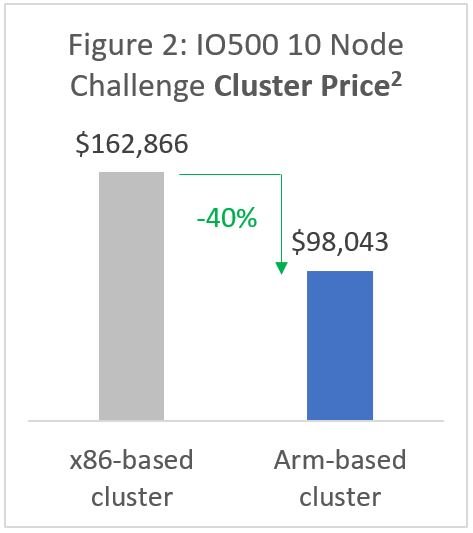  Figure 2: IO500 Node Challenge Cluster Price