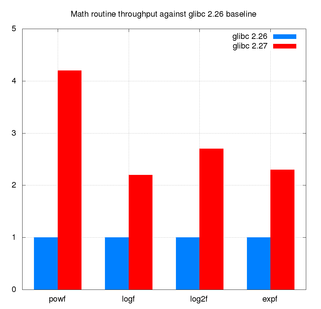 Math routine throughout against glibc 2.26 baseline