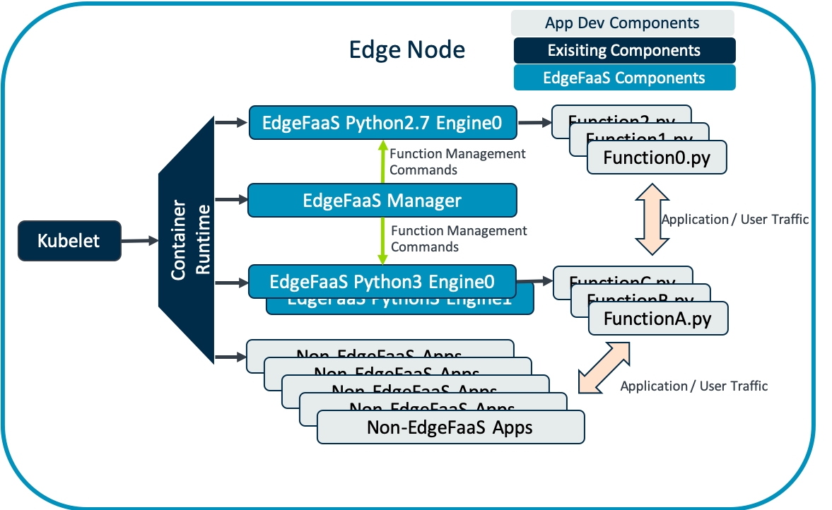 EdgeFaaS System Architecture.