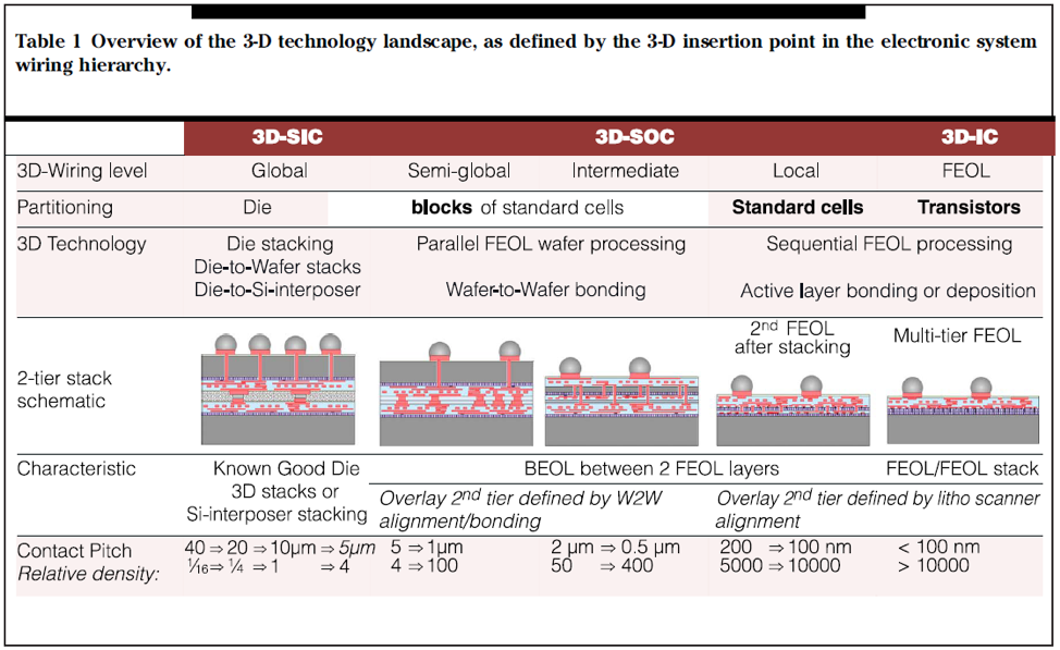 Overview of the 3D technology landscape