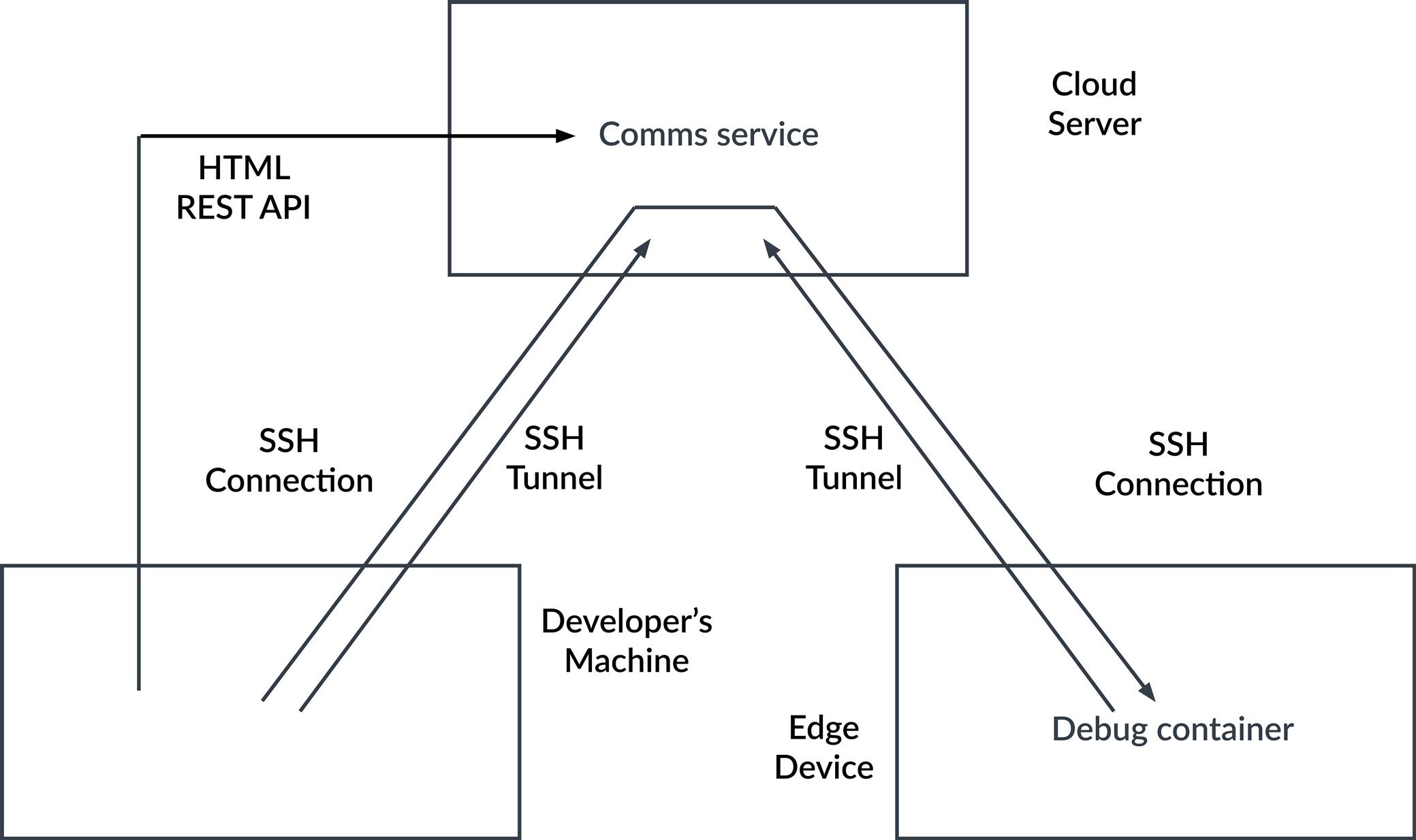 A diagram demonstrating the comms services workflow