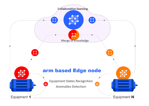  This is an image of an Arm based edge node.