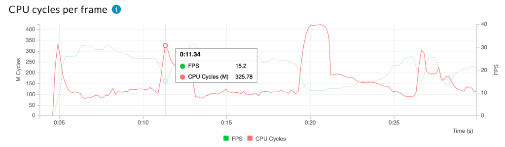  A graph showing the number of CPU cycles per frame.