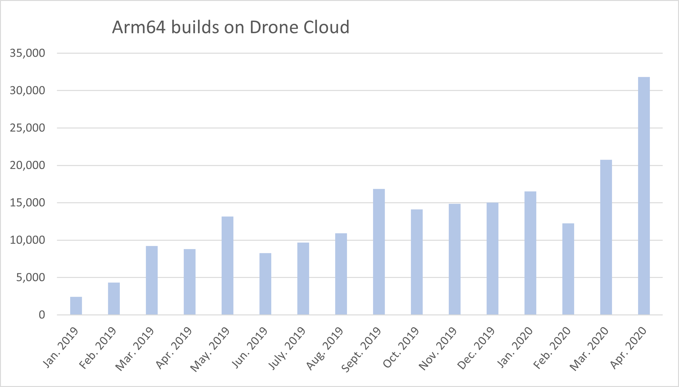  Graph: Arm64 builds on Drone Cloud