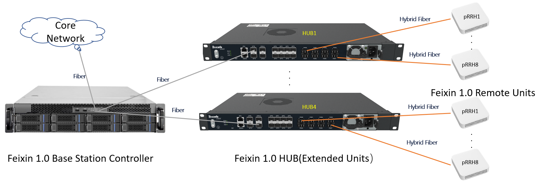  Feixin Base station v1.0 overview