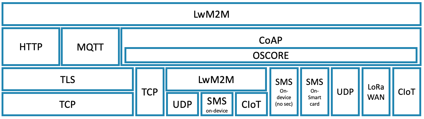 LwM2M Diagram