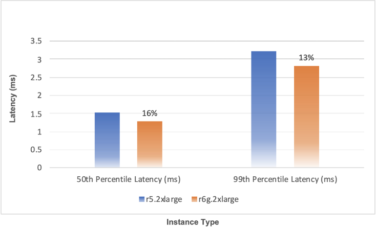  Figure 2: Lower latency for R6g vs R5 instances for self-hosted Memcached deployment.