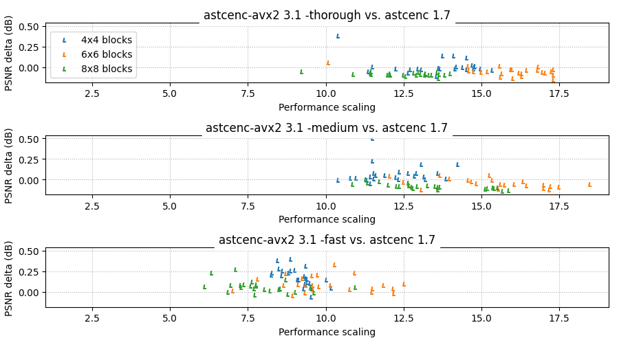  astcenc 3.1 performance compared to astcenc 1.7