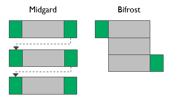 Midgard and Bifrost Arm power saving