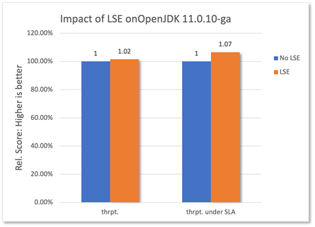 impact-of-lse-with-jdk11.0.10