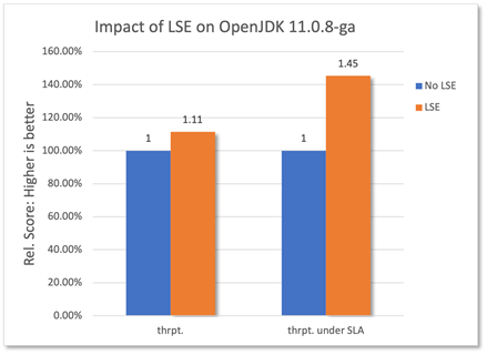 impact-of-lse-with-jdk11.0.8
