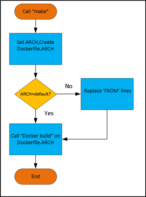 Example flow of Makefile based solution for aarch64