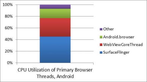  CPU utilization of primary browser threads Android chart