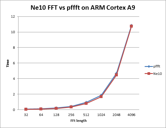  Ne10 FFT vs pfffr on Cortex-A9