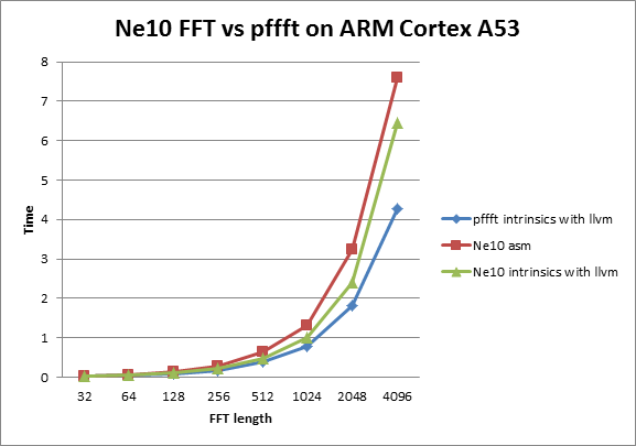  Ne10 FFT vs pffft on Arm Cortex-A53