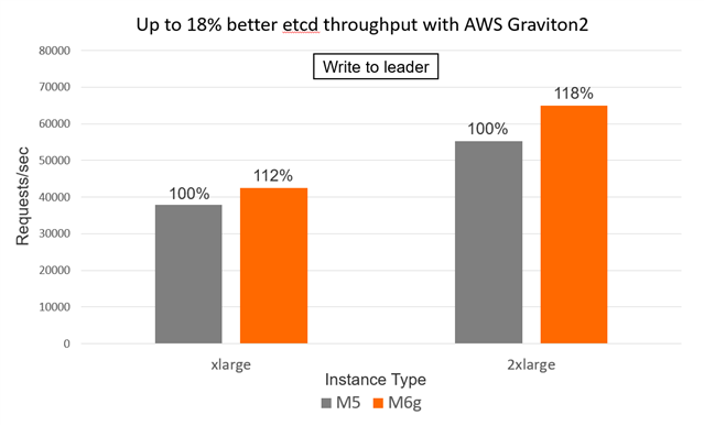 Performance gain for M6g vs. M5 instances on Write to leader case