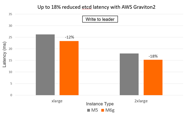Lower latency for M6g vs. M5 instances on Write to leader case