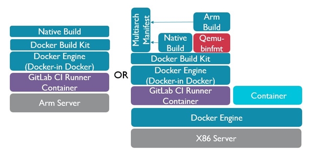  Docker in Docker configurations