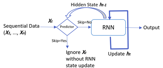  A diagram representing the encapsulation of an RNN layer by using predictor logic