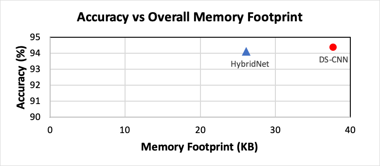 Accuracy vs. Overall Memory Footprint