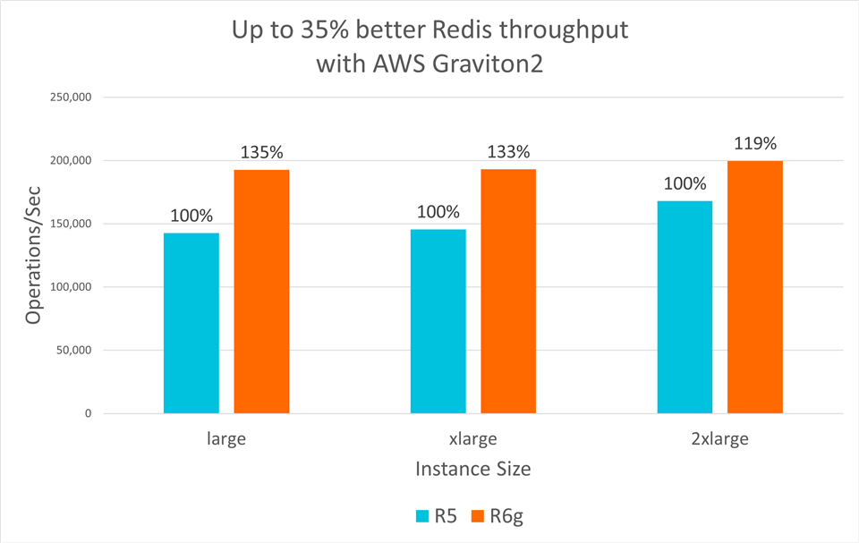 Up to 35% better Redis throughput on AWS Graviton2