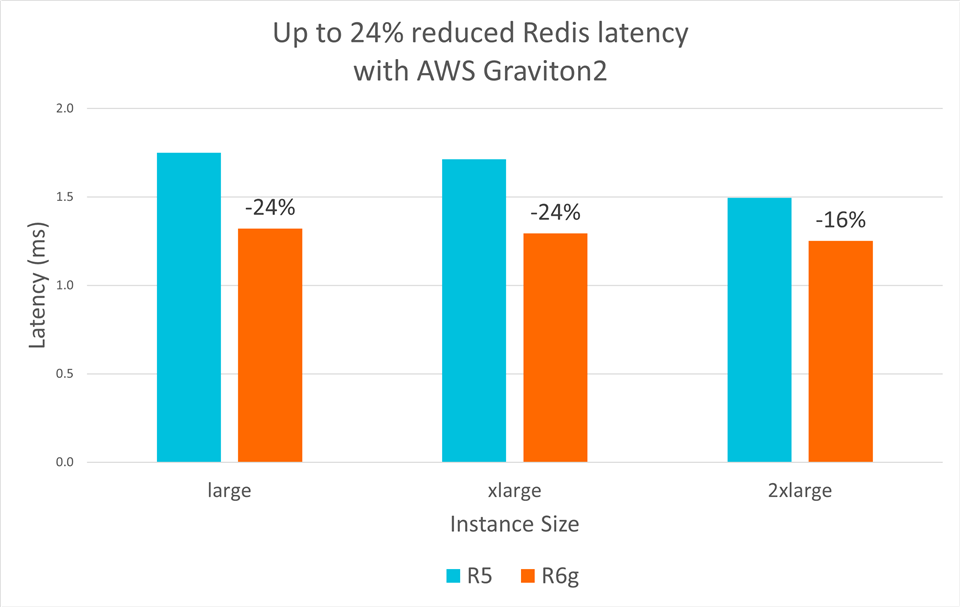 Up to 24% reduced Redis latency on AWS Graviton2