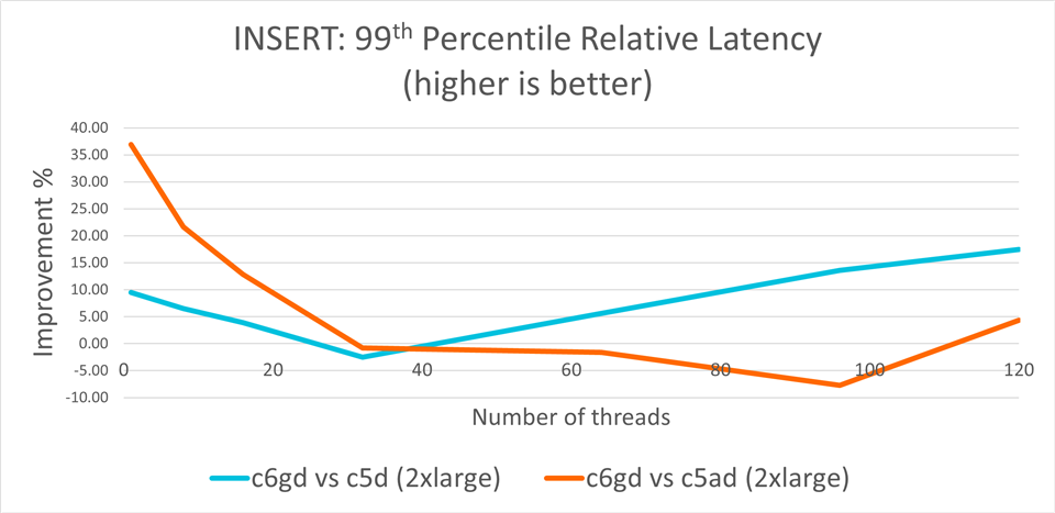 Cassandra INSERT relative p99 latency