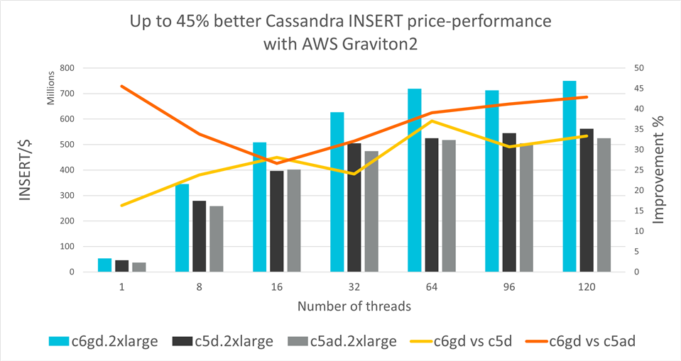 Up to 45% better Cassandra INSERT price-performance