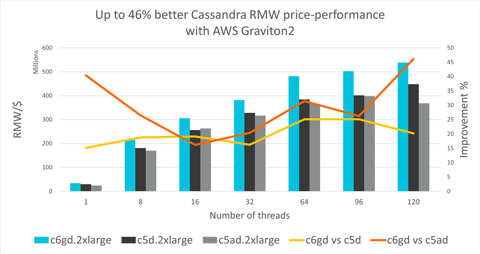 Up to 46% better Cassandra RMW price-performance